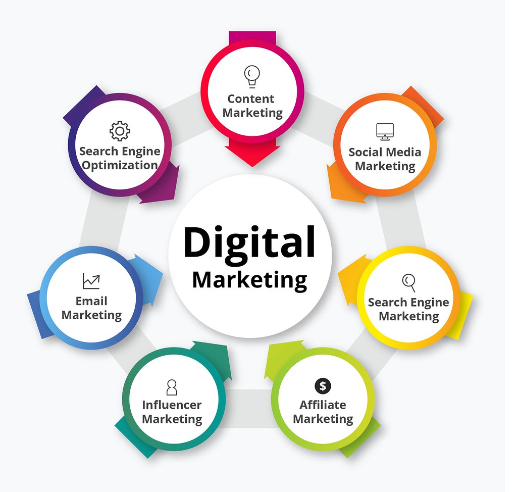 types digital marketing eduvogue